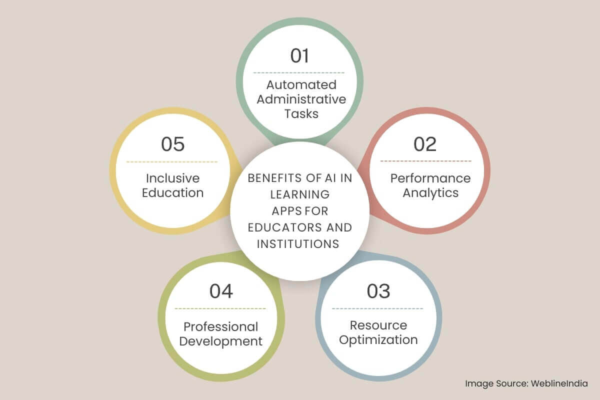 Benefits of AI in Learning Apps for Educators and Institutions